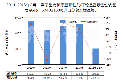 2011-2015年6月非離子型有機(jī)表面活性劑(不論是否零售包裝,肥皂除外)(HS34021300)進(jìn)口總額及增速統(tǒng)計(jì) 2011-2015年6月非離子型有機(jī)表面活性劑(不論是否零售包裝,肥皂除外)(HS34021300)進(jìn)口總額及增速統(tǒng)計(jì)